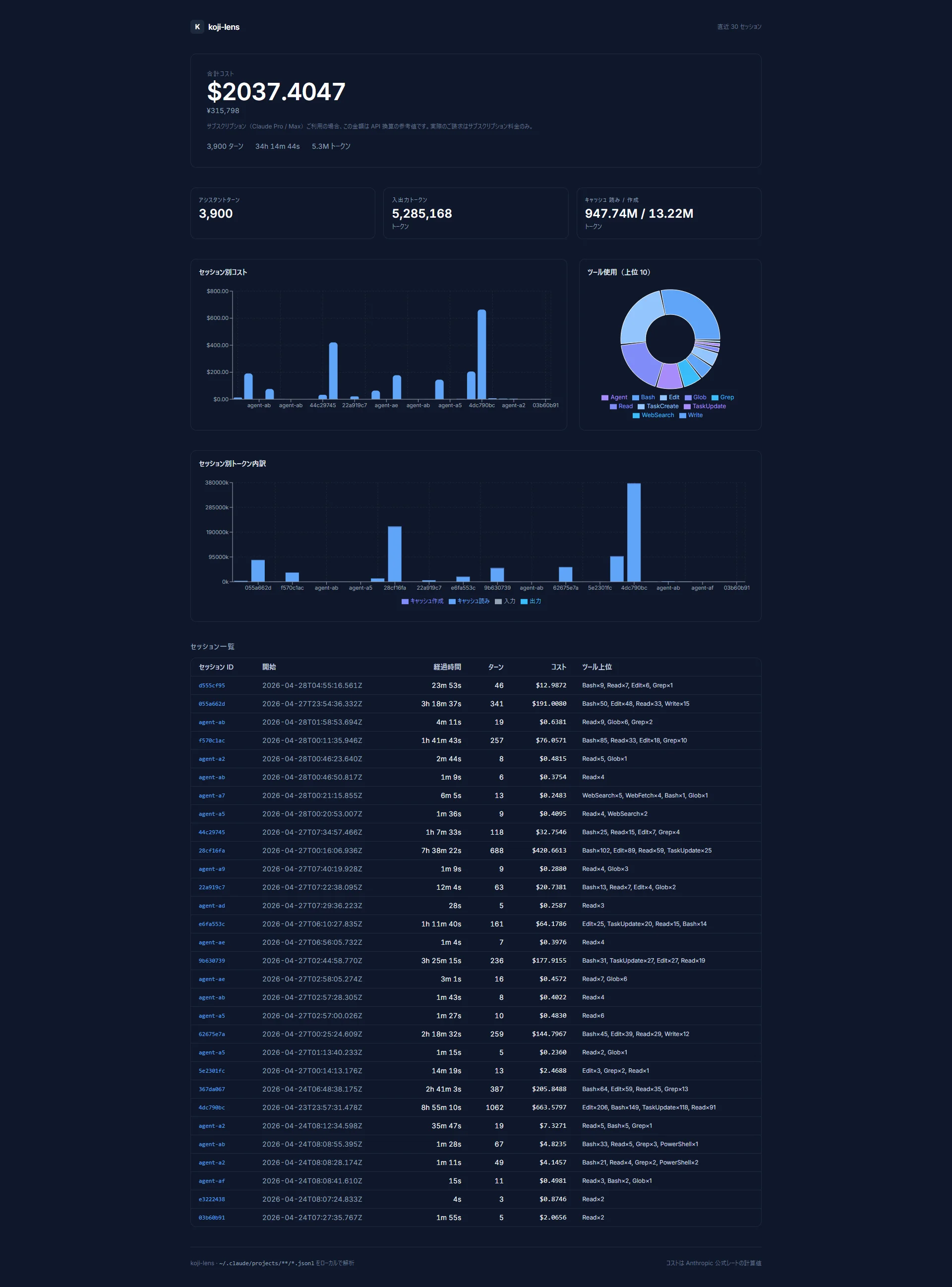 koji-lens web dashboard — total cost, KPI cards, per-session cost and tool usage charts in a single view